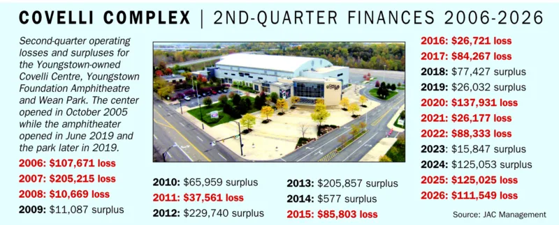 Covelli entertainment complex takes a hit